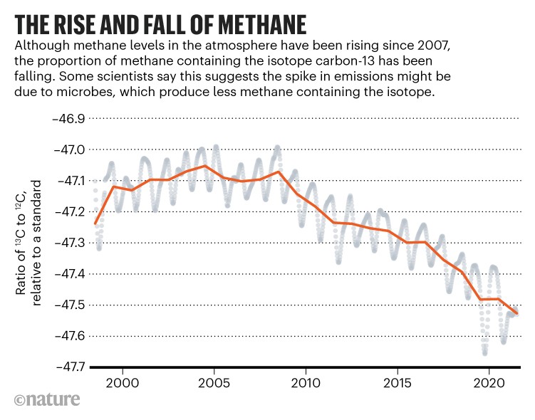 甲烷的上升和下降:折线图显示含有同位素碳-13的甲烷的比例。