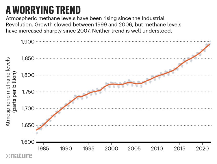 令人担忧的趋势:折线图显示了自1985年以来大气甲烷水平的上升。