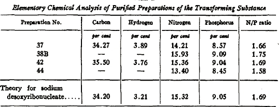 一个表显示了四个改变化合物的元素组成和DNA (deoxyribonucleate钠)。列中列出的化合物;百分比的碳、氢、氮和磷所示列两个,三个,四个,分别和5。氮磷比列6所示。”>
                  <br>
                  <div class=